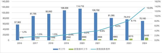 2016-2024全国环卫车销量走势图