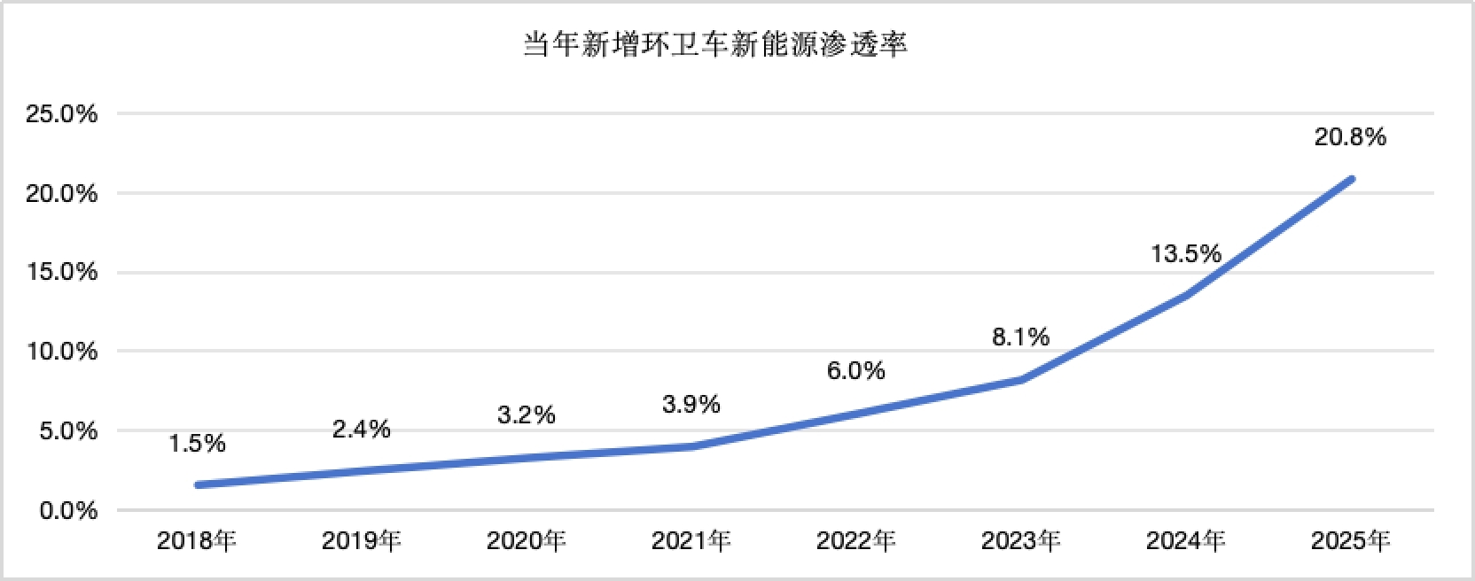 新能源环卫车渗透率持续走高趋势