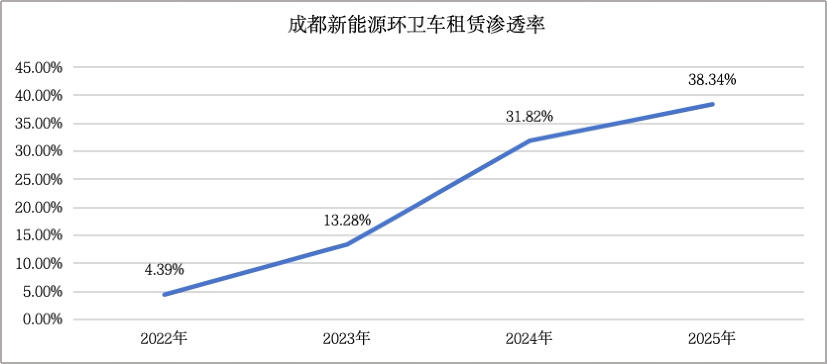 新能源环卫车租赁市场趋势分析